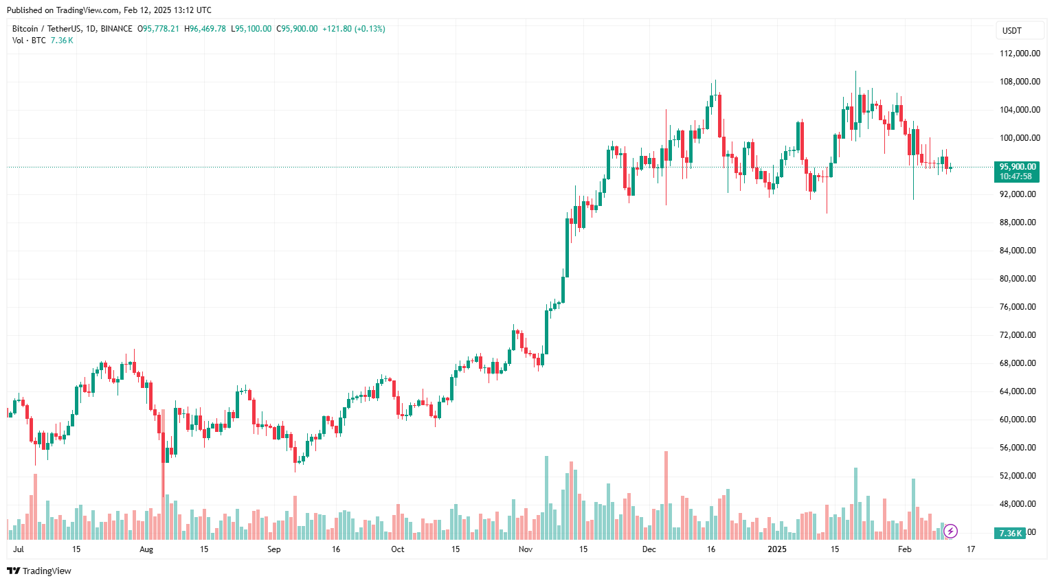 Giá Bitcoin có thể đạt 1,5 triệu đô la vào năm 2030