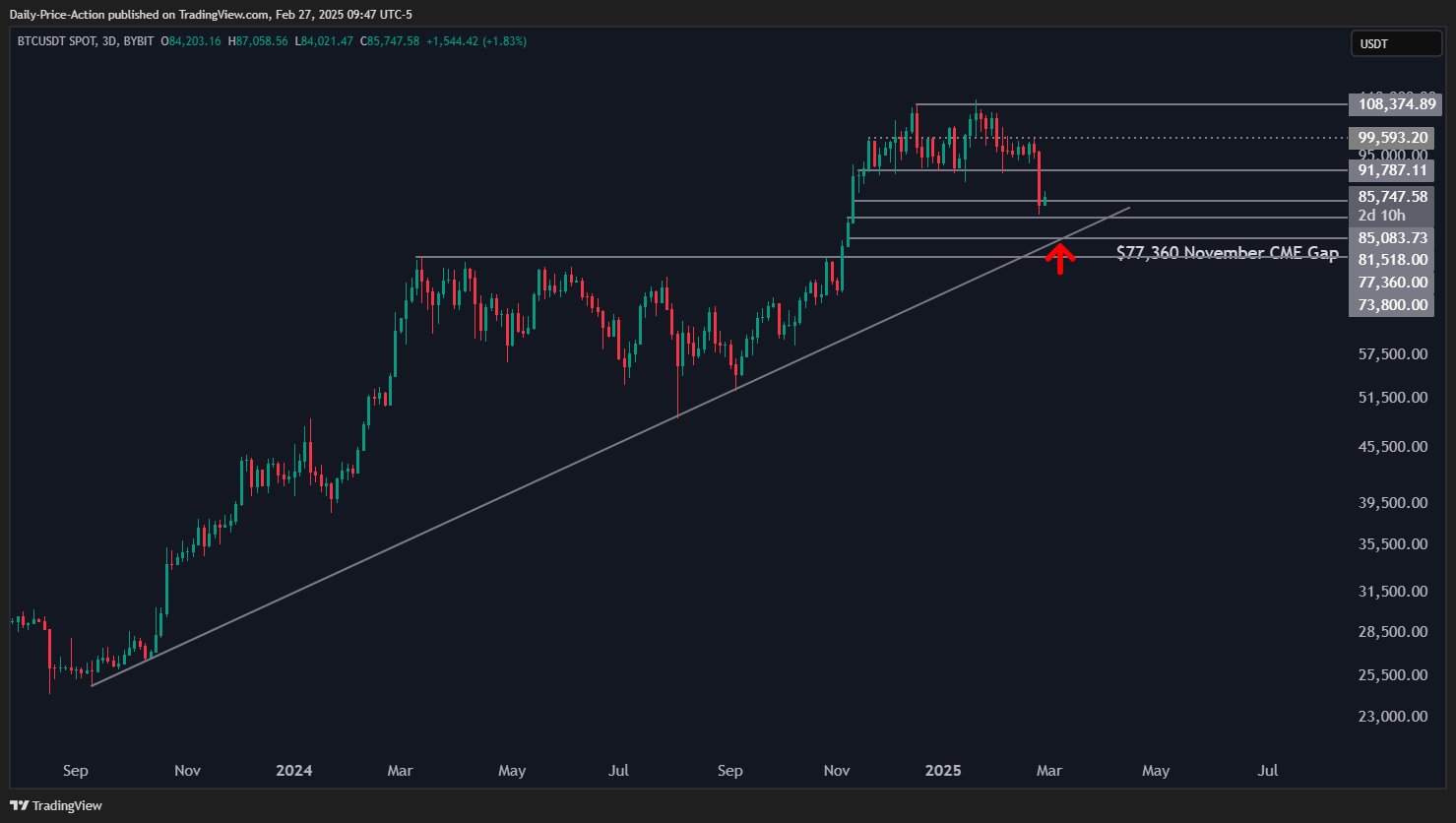 Bitcoin giảm xuống dưới 85.000 đô la 