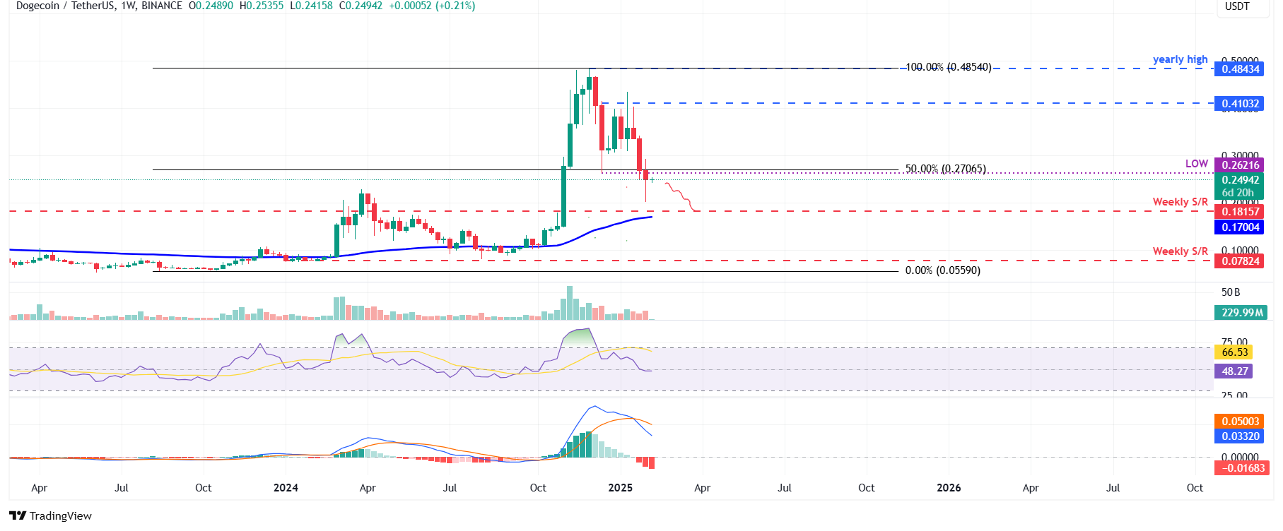 Giá DOGE sẽ về đâu sau khi hoạt động cá voi giảm mạnh
