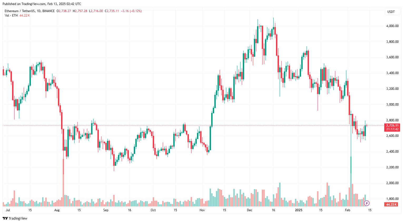 Giá Ether tăng gần 5% khi 21Shares đề xuất tích hợp staking vào ETF Ethereum giao ngay