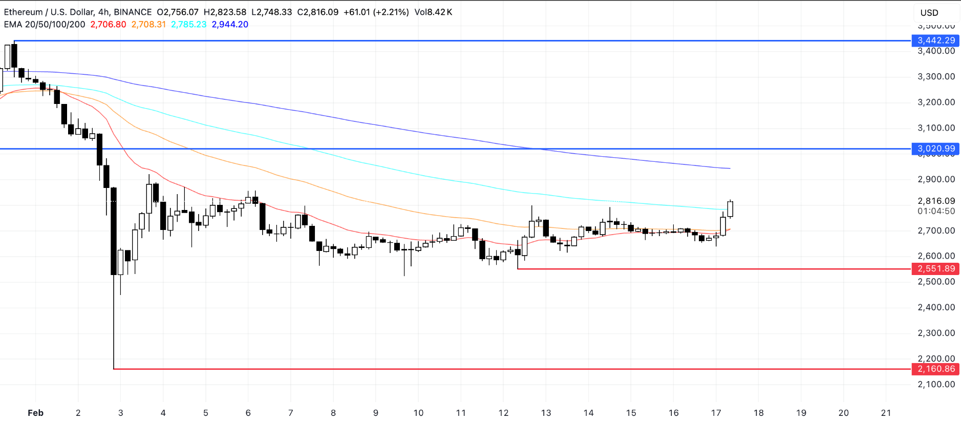 Giá Ethereum chuyển sang xu hướng tăng