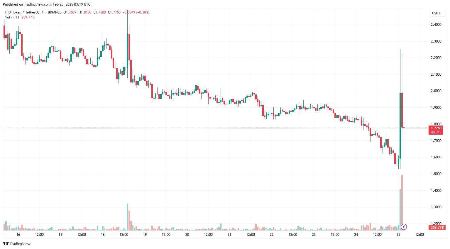 Giá FTT tăng 30% sau khi Sam Bankman-Fried phá vỡ sự im lặng trên Twitter