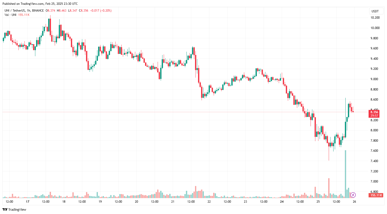 SEC hủy bỏ cuộc điều tra Uniswap Labs khiến UNI tăng vọt 5%
