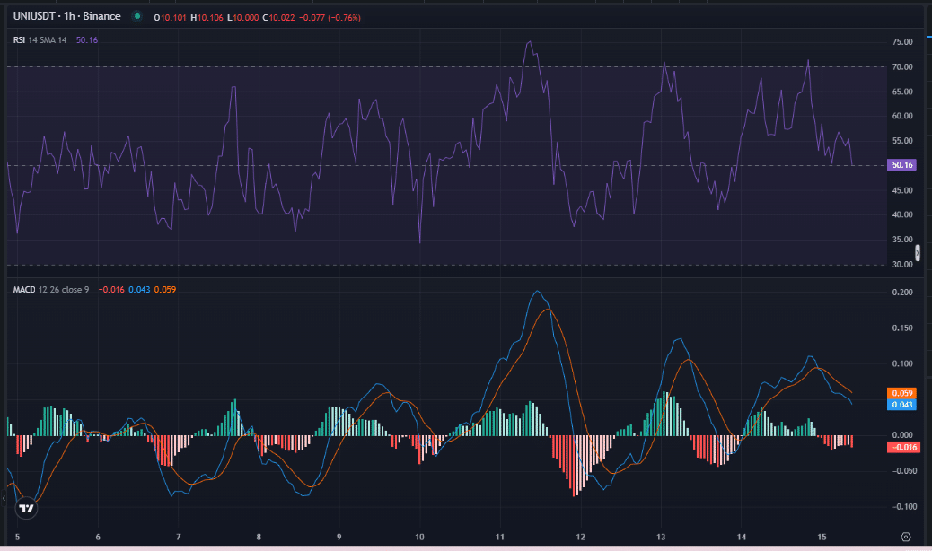 Giá UNI có thể tăng 30% lên 13 USD?
