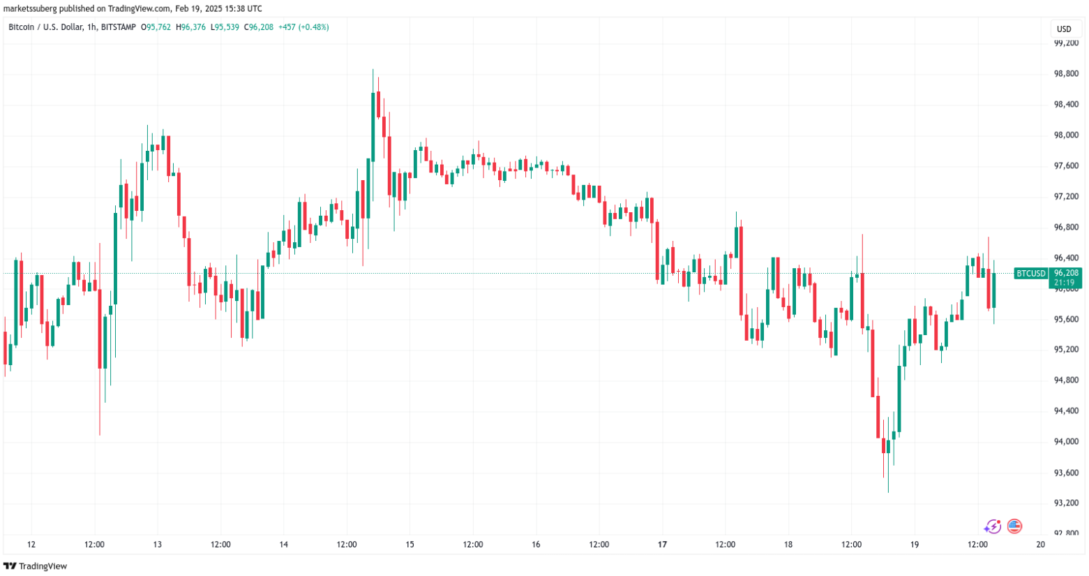 Bitcoin-tang