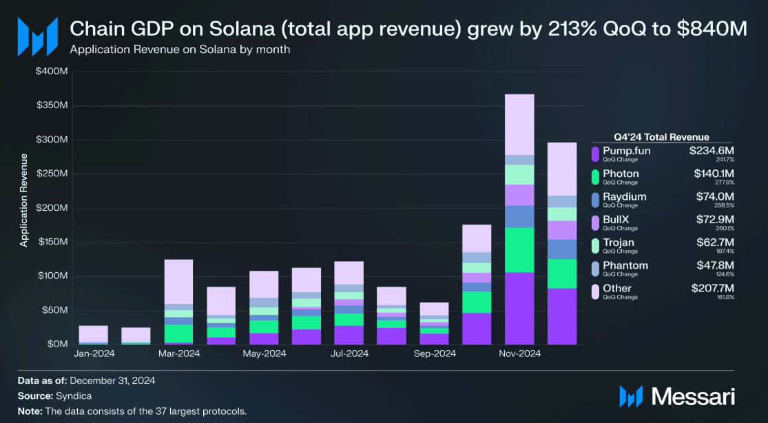 Doanh thu ứng dụng Solana tăng vọt lên 840 triệu đô la vào quý 4 năm 2024
