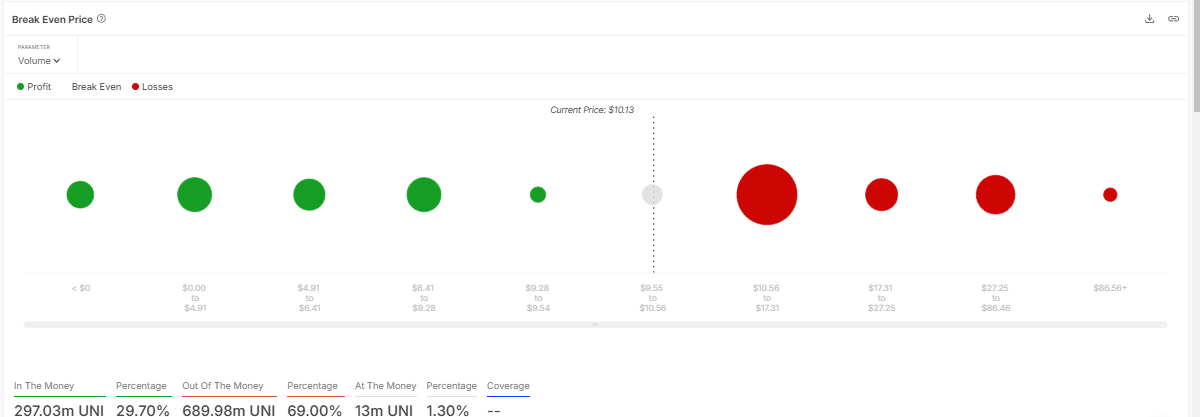 Giá UNI có thể tăng 30% lên 13 USD?
