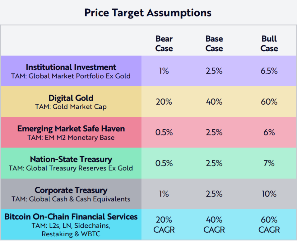 Mục tiêu giá Bitcoin năm 2030. Nguồn: ARK Invest

