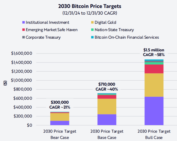 Giá Bitcoin có thể đạt 1,5 triệu đô la vào năm 2030