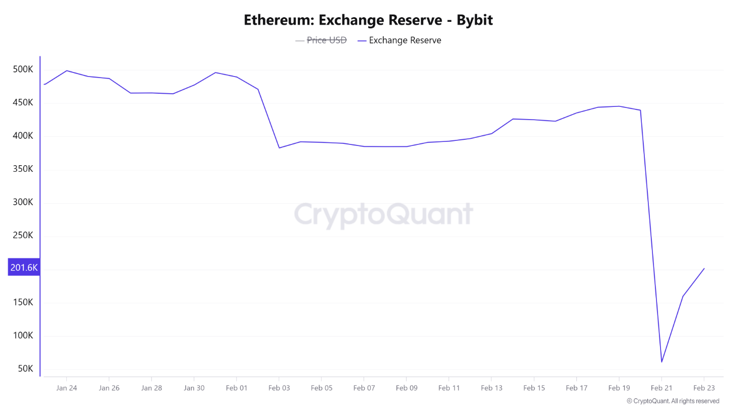 Dự trữ Ether của Bybit quay trở lại gần 50% 