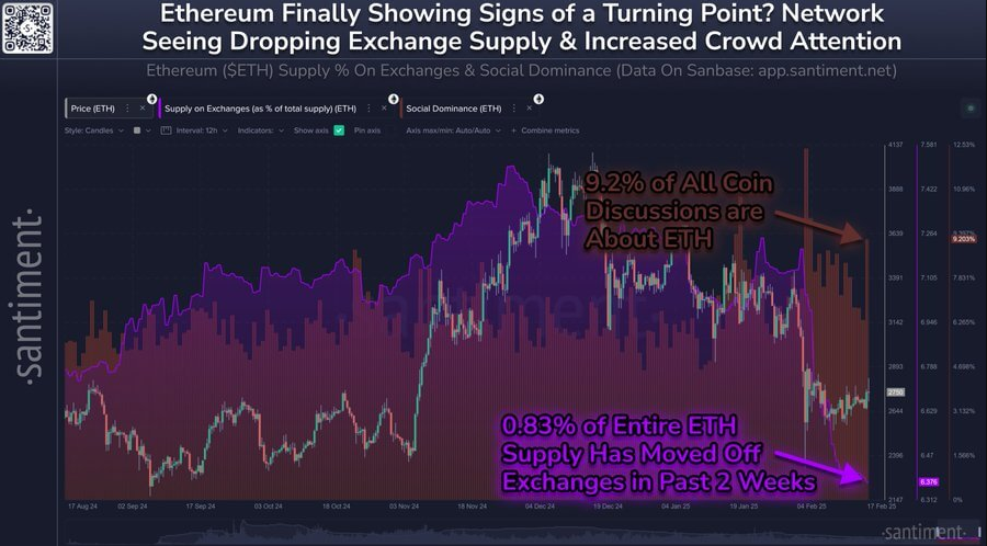 Ethereum trên các sàn giao dịch đang giảm cho thấy hành vi của nhà đầu tư đang thay đổi
