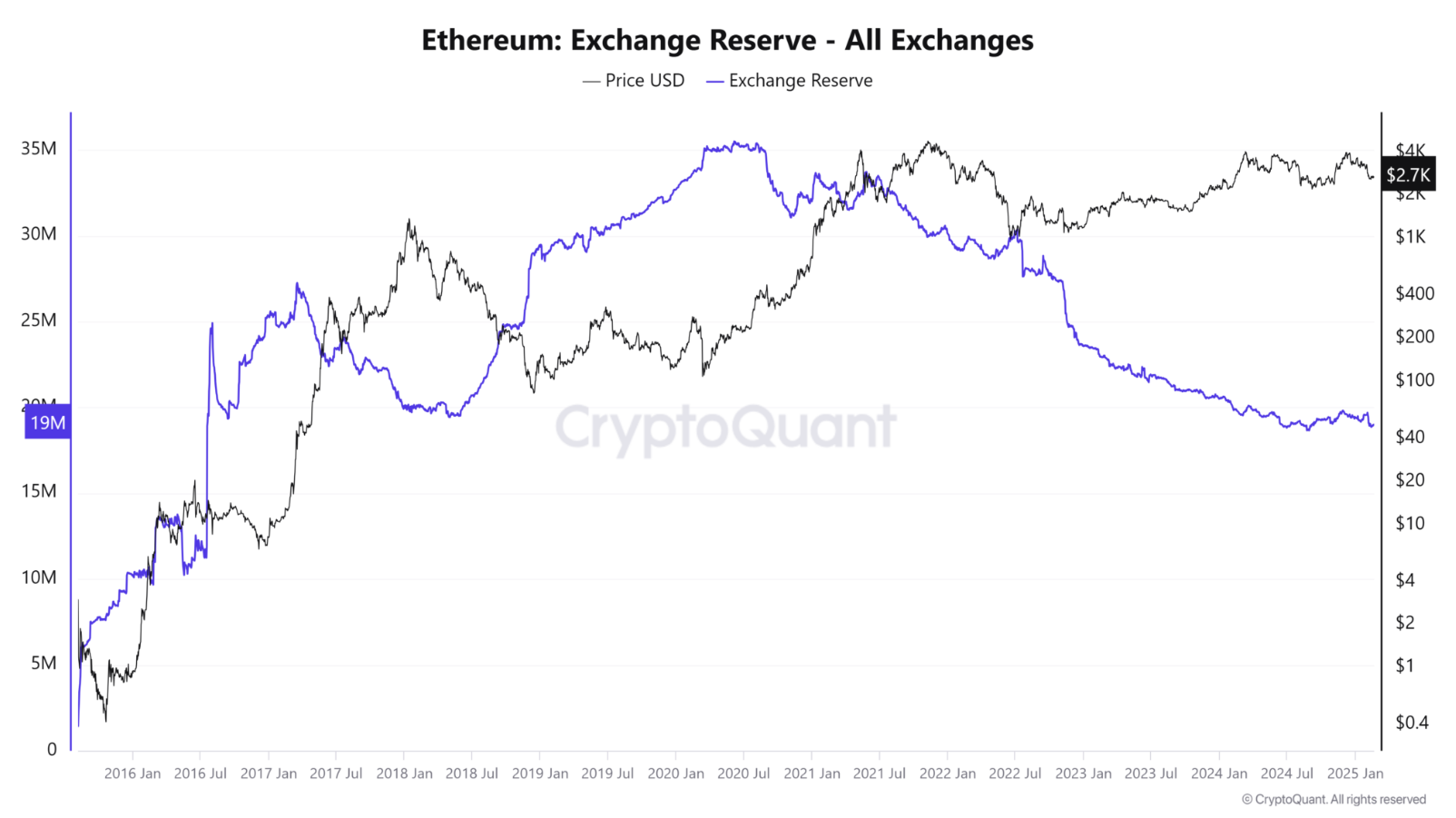 Ethereum trên các sàn giao dịch đang giảm cho thấy hành vi của nhà đầu tư đang thay đổi