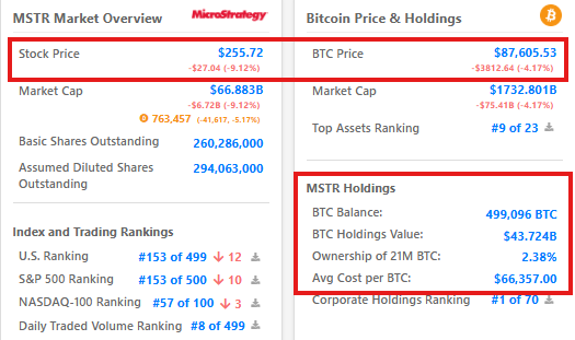 Liệu Strategy có buộc phải bán tháo Bitcoin khi giá tiếp tục giảm không?