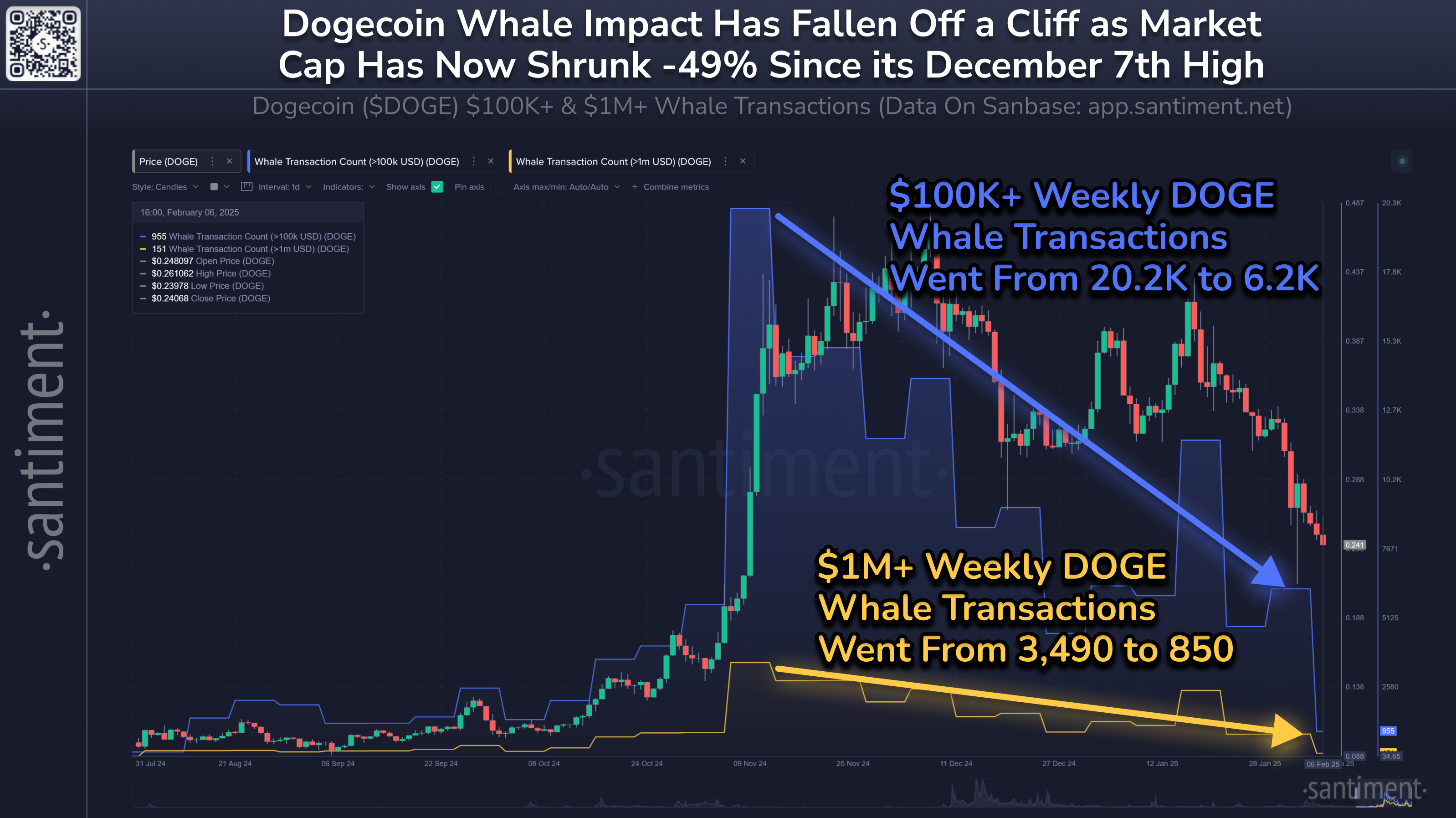 Giá DOGE sẽ về đâu sau khi hoạt động cá voi giảm mạnh
