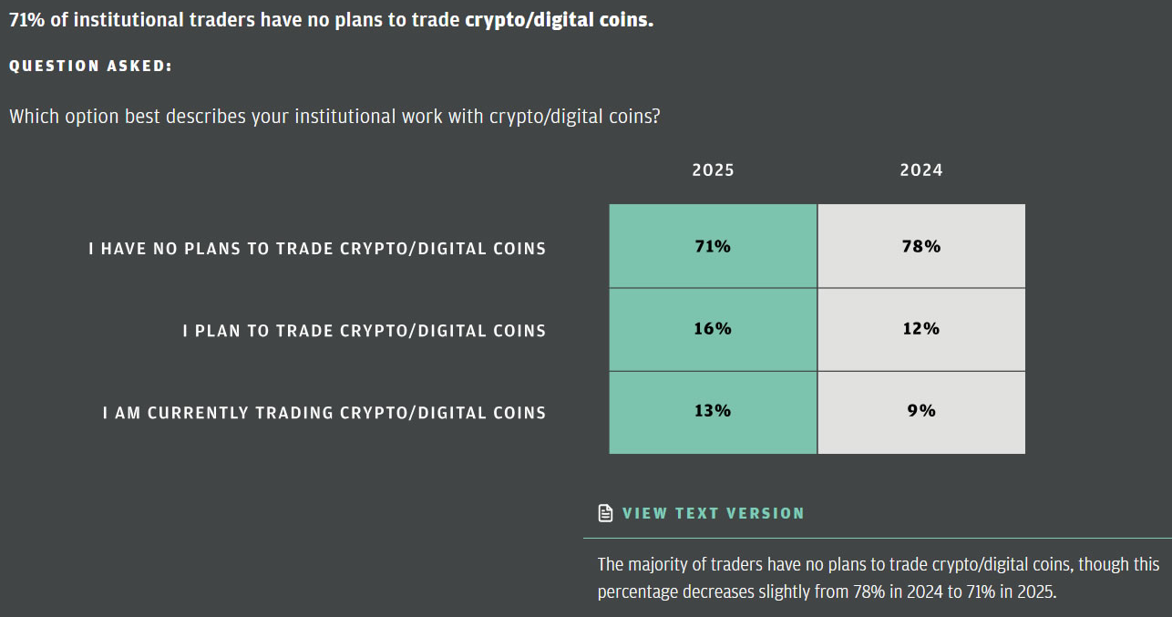 71% nhà đầu tư tổ chức "không có kế hoạch" cho tiền điện tử