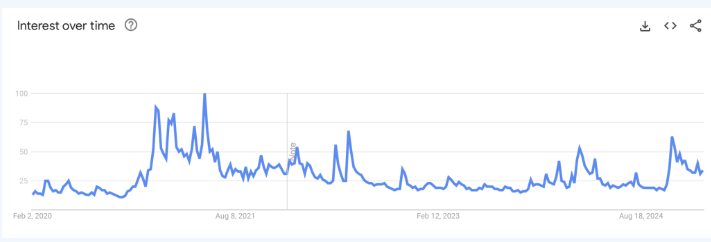 Lượng tìm kiếm cho từ khóa "Bitcoin" và "Bitcoin Price" giảm mạnh