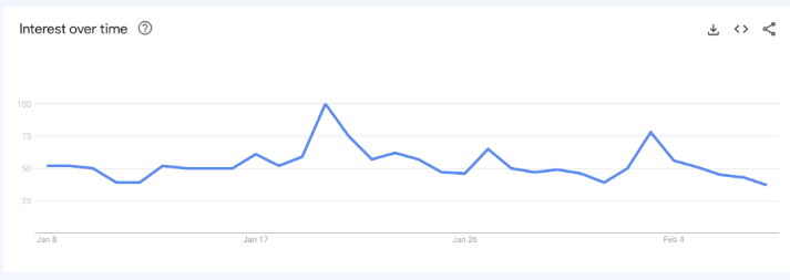 Lượng tìm kiếm cho từ khóa "Bitcoin" và "Bitcoin Price" giảm mạnh