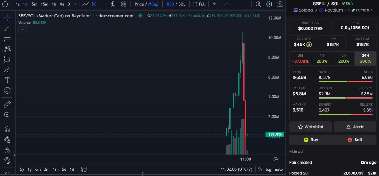 Sam Bankman-Fried bị giả mạo trên X để quảng bá memecoin