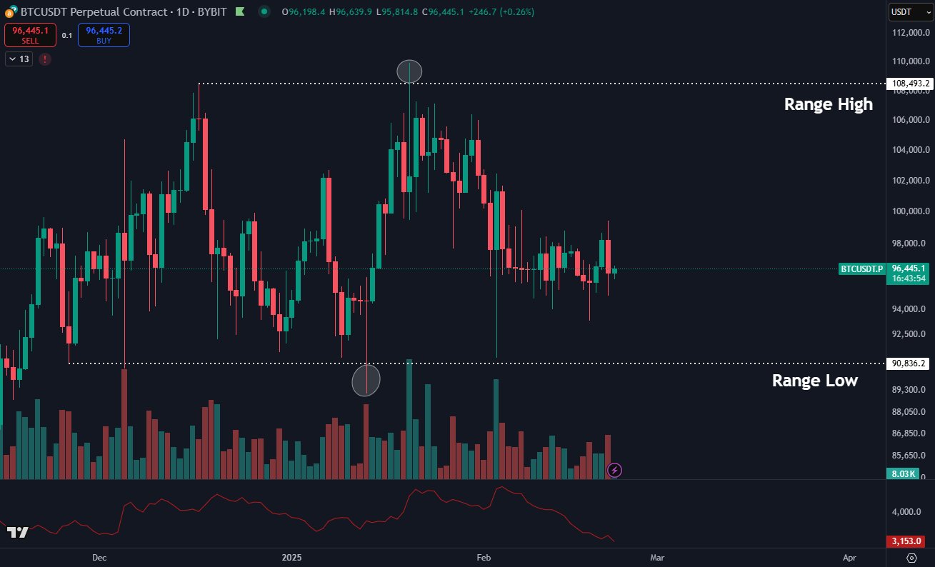 Biến động ngụ ý của Bitcoin gần mức thấp kỷ lục khi Strategy báo hiệu mua BTC