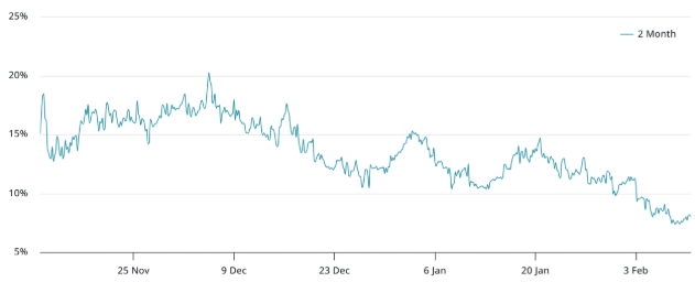 Giá Bitcoin tăng trên 97.000 đô la khi nhu cầu của các trader tổ chức và bán lẻ giảm
