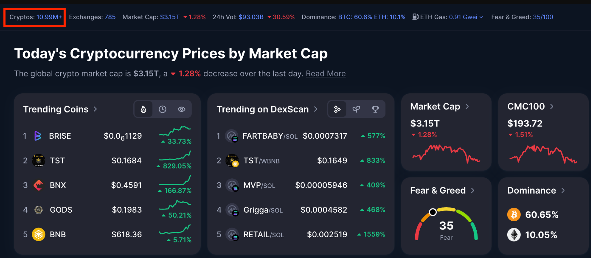 Tổng số tiền điện tử trên CoinMarketCap gần 11 triệu, thị trường đã bão hòa?