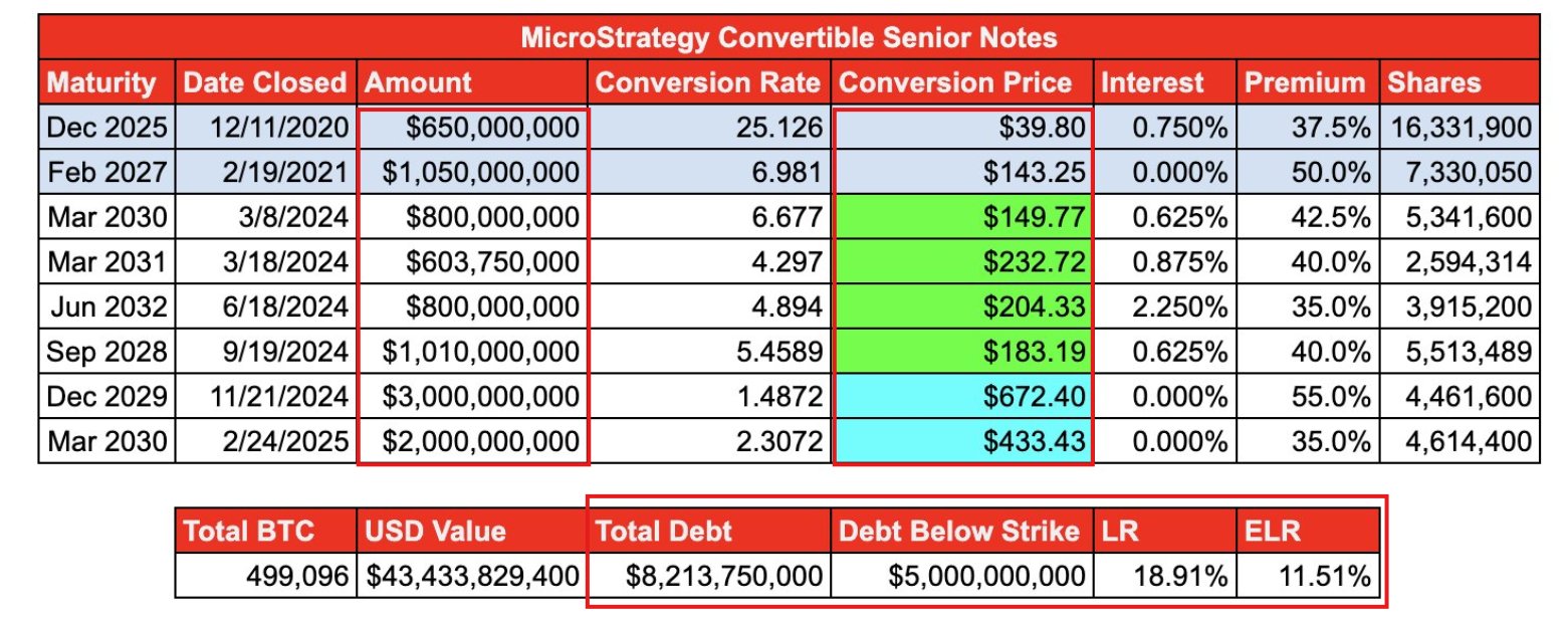 Liệu Strategy có buộc phải bán tháo Bitcoin khi giá tiếp tục giảm không?