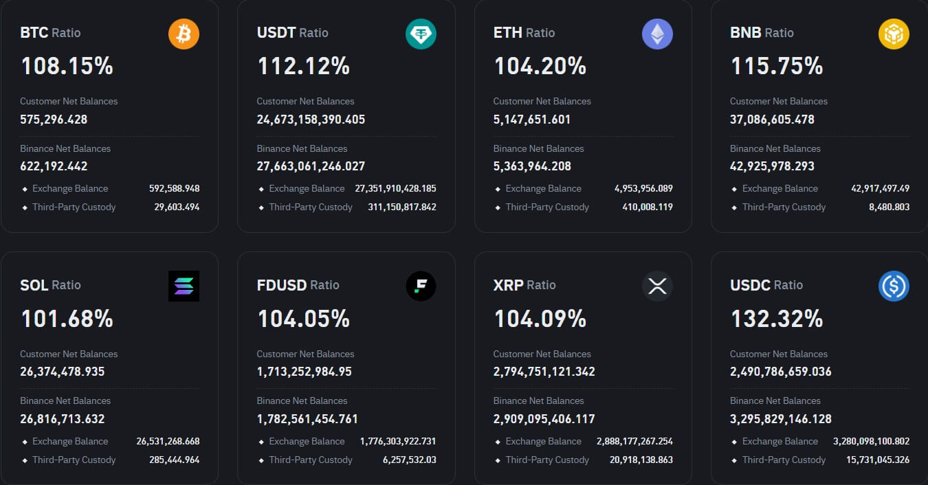 Binance phủ nhận tin đồn bán tháo tài sản