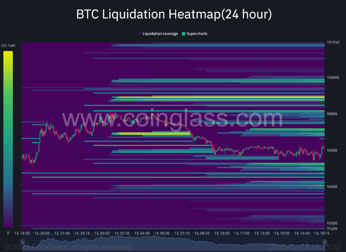 Bitcoin phải đối mặt với những động thái trái chiều của trader khi PPI gây thêm áp lực lên thị trường