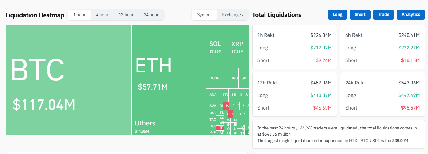 Hơn 200 triệu đô la bị thanh lý khi giá Bitcoin giảm xuống 81.000 đô la