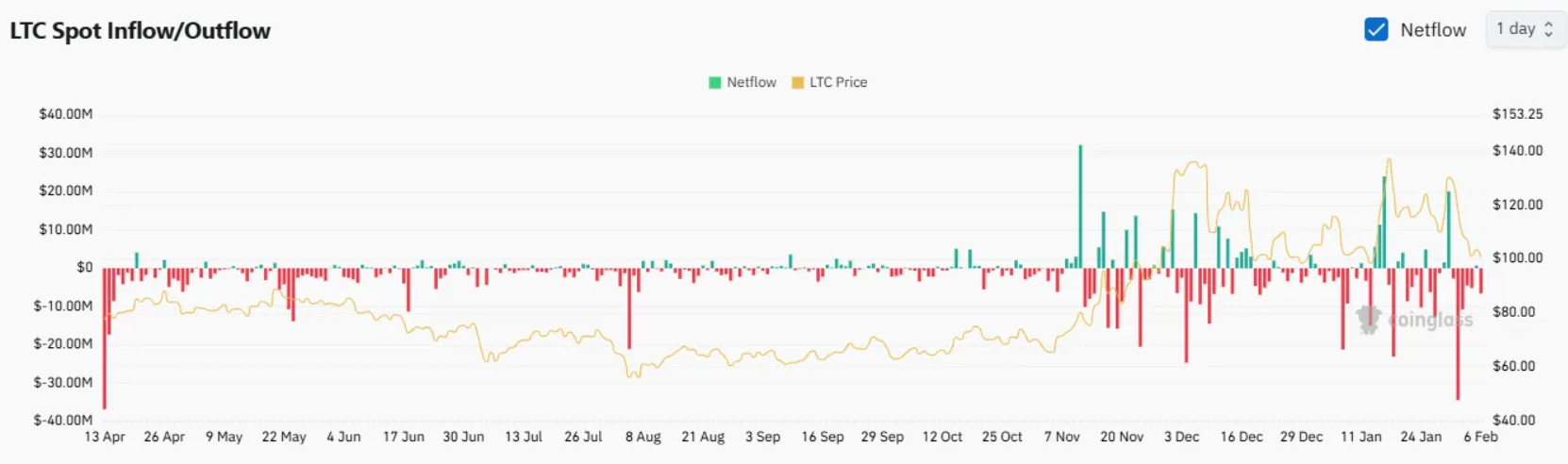 ltc-tang