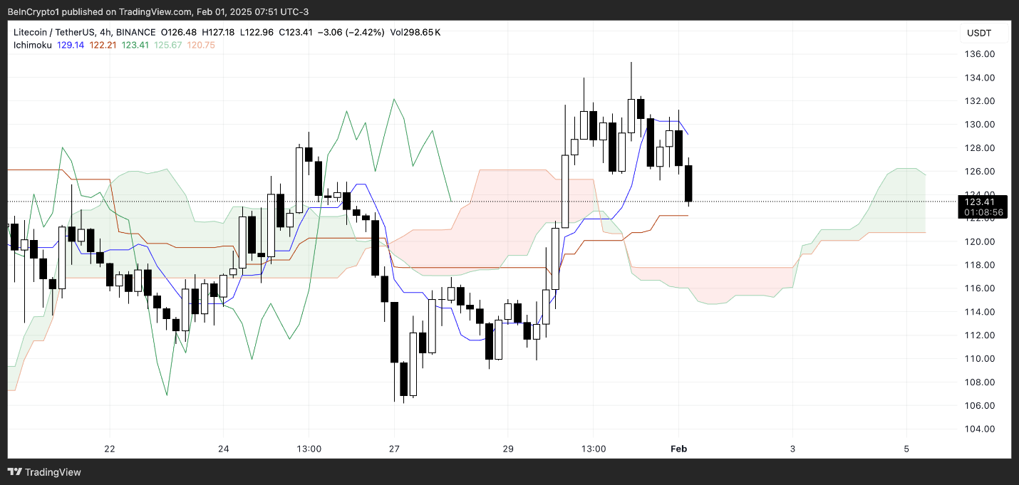 LTC 