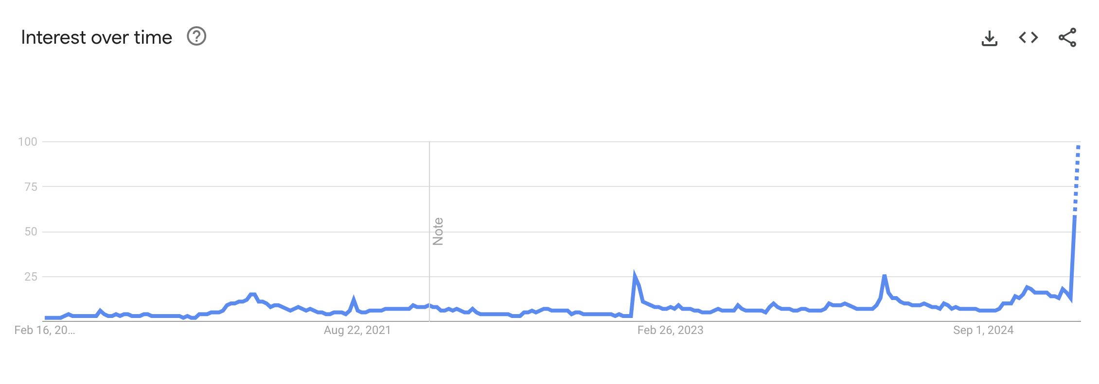 Lượng tìm kiếm Pi Network trên Google Trends đạt mức tối đa tại sự kiện mainnet