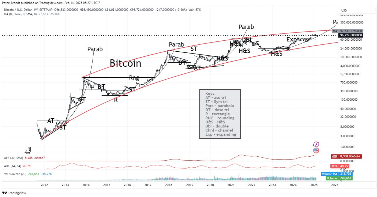 peter-bard-bitcoin