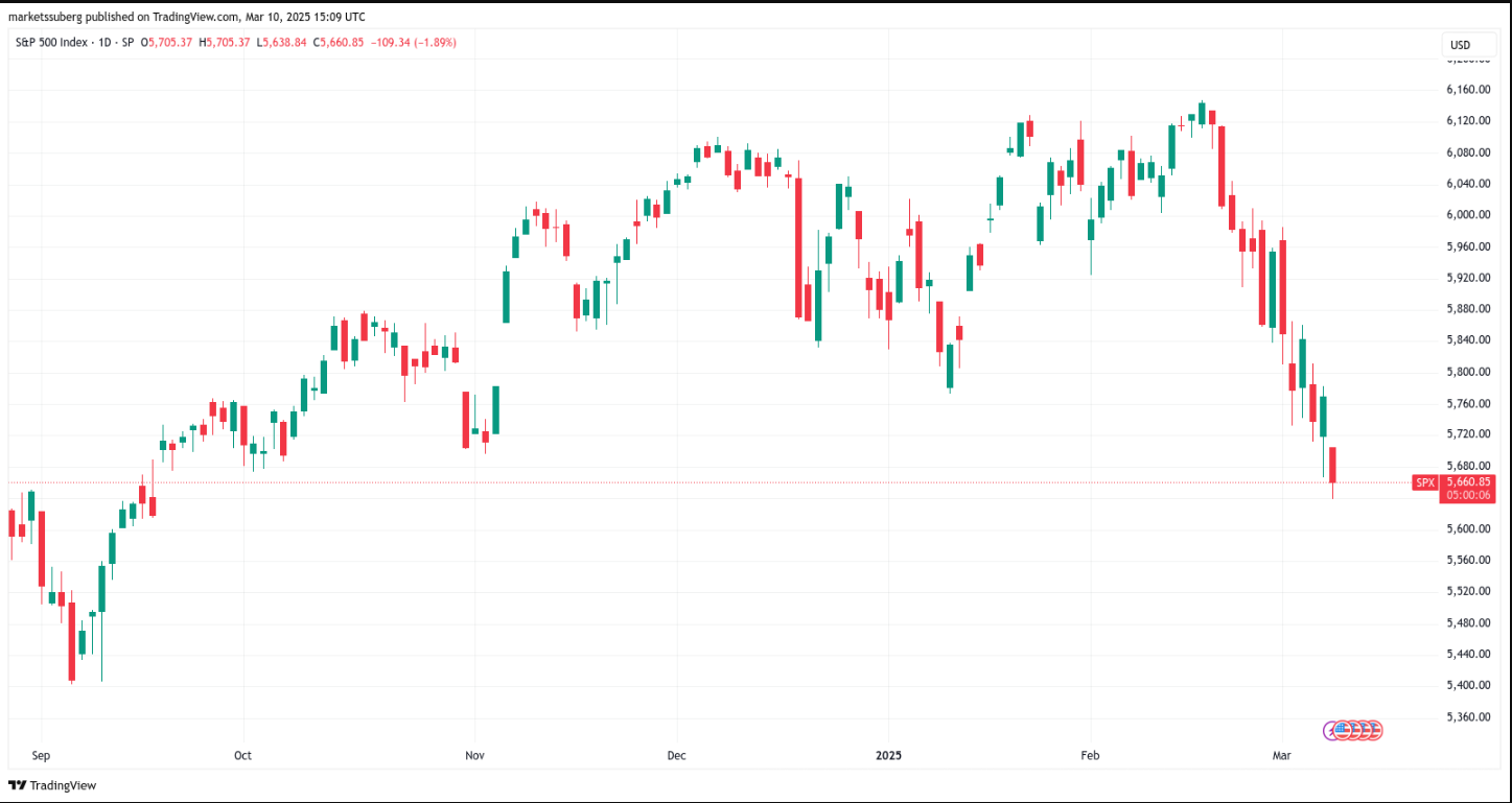 Bitcoin giảm xuống 78.000 đô la