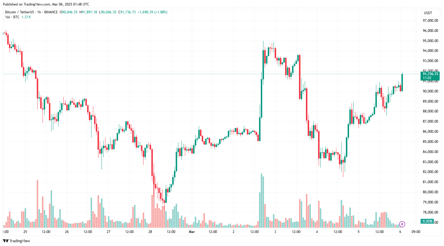 Mt. Gox di chuyển hơn 1 tỷ đô la Bitcoin khi giá quay trở lại 90.000 đô la
