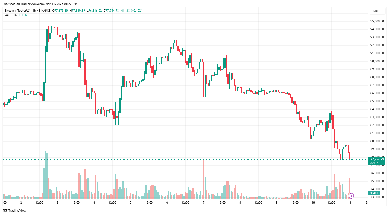 Changpeng Zhao phản ứng trước sự sụp đổ tàn khốc của Bitcoin
