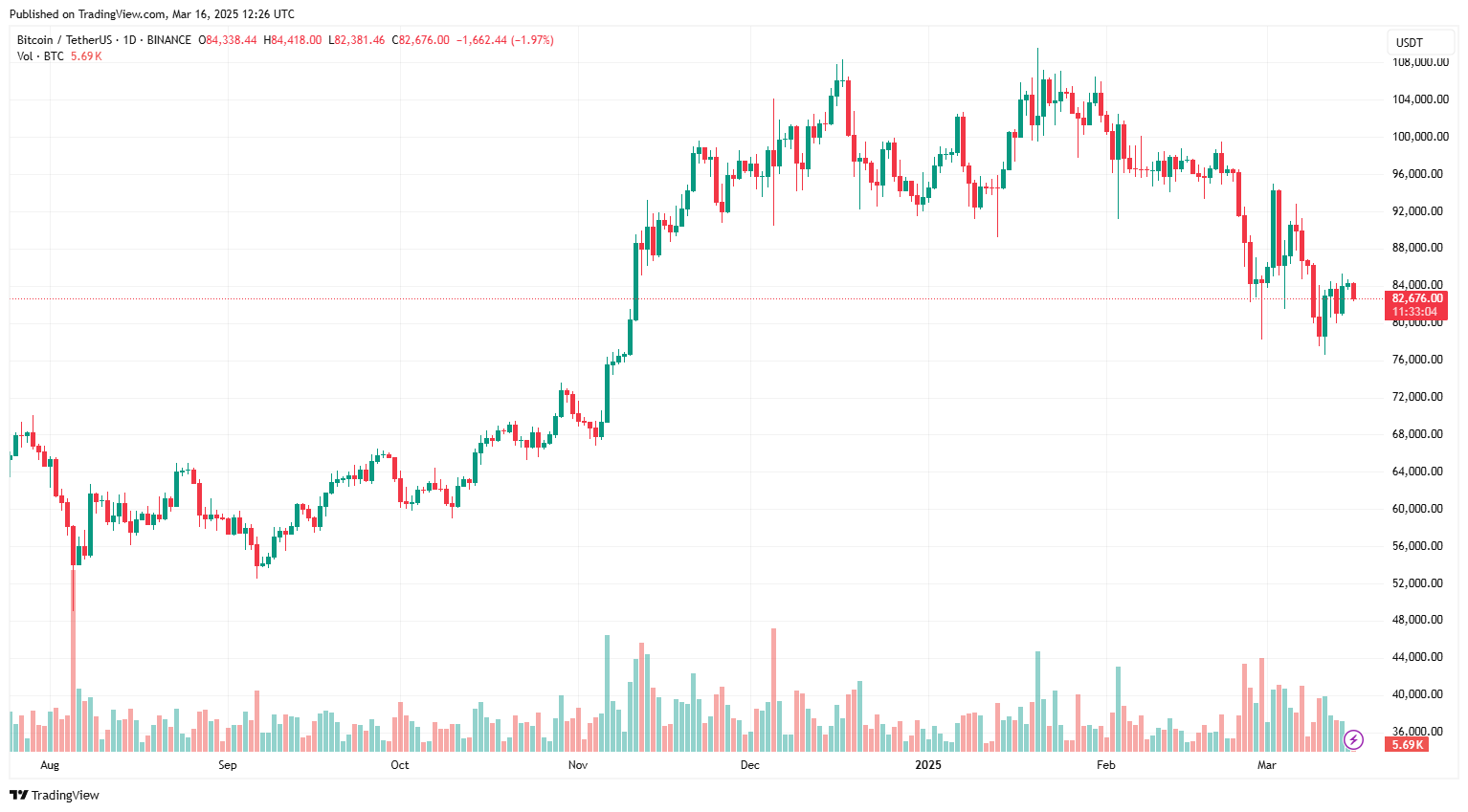 Bitcoin chỉ đang ‘rung lắc’