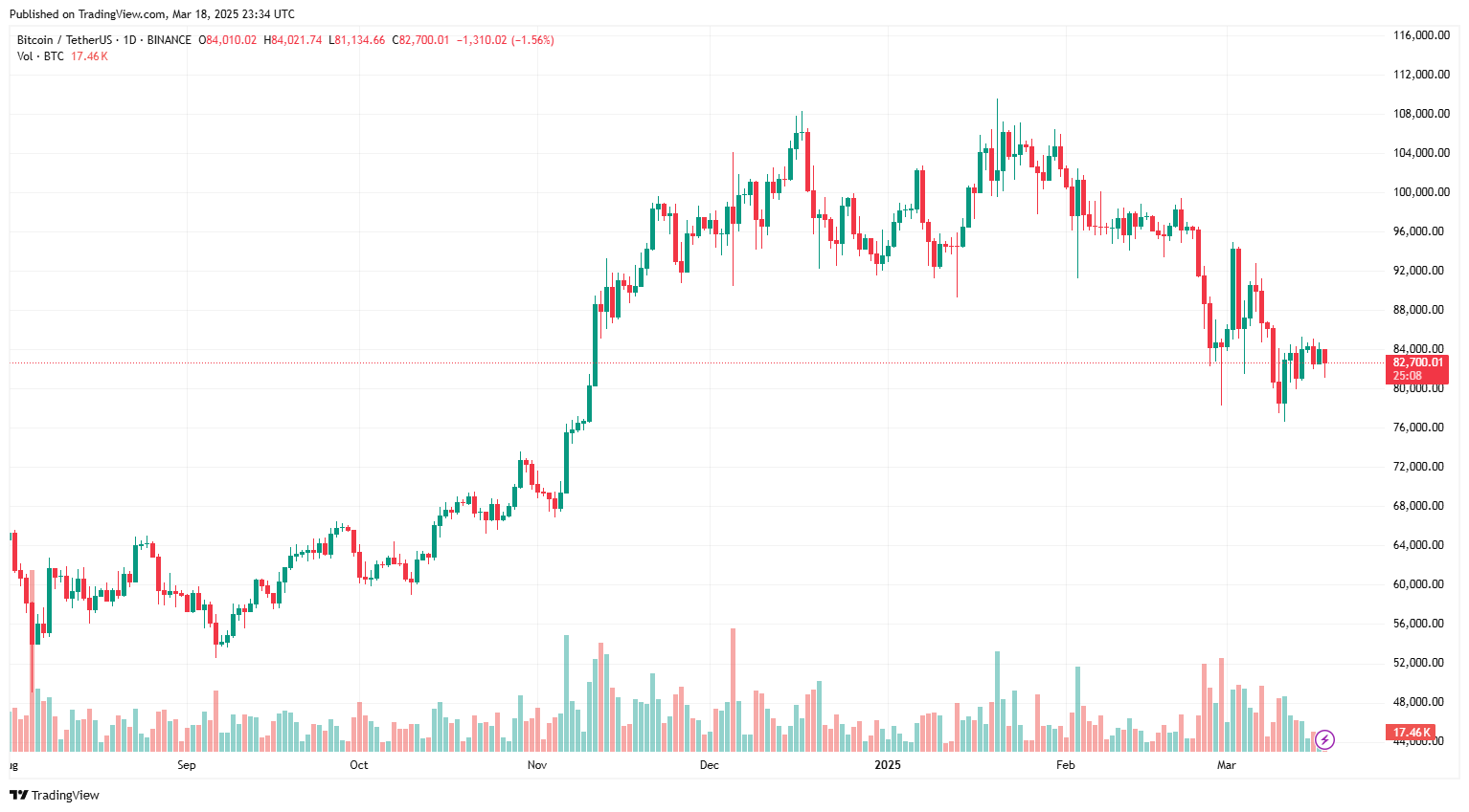 Tại sao giá Bitcoin giảm khi vàng liên tục tạo đỉnh?