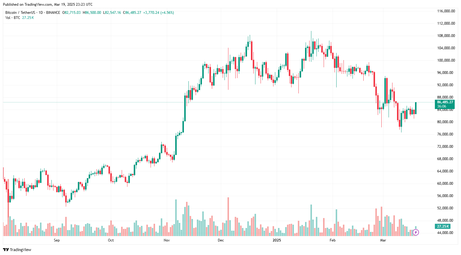 Bitcoin tăng lên mức 86.000 đô la sau khi Fed duy trì lộ trình