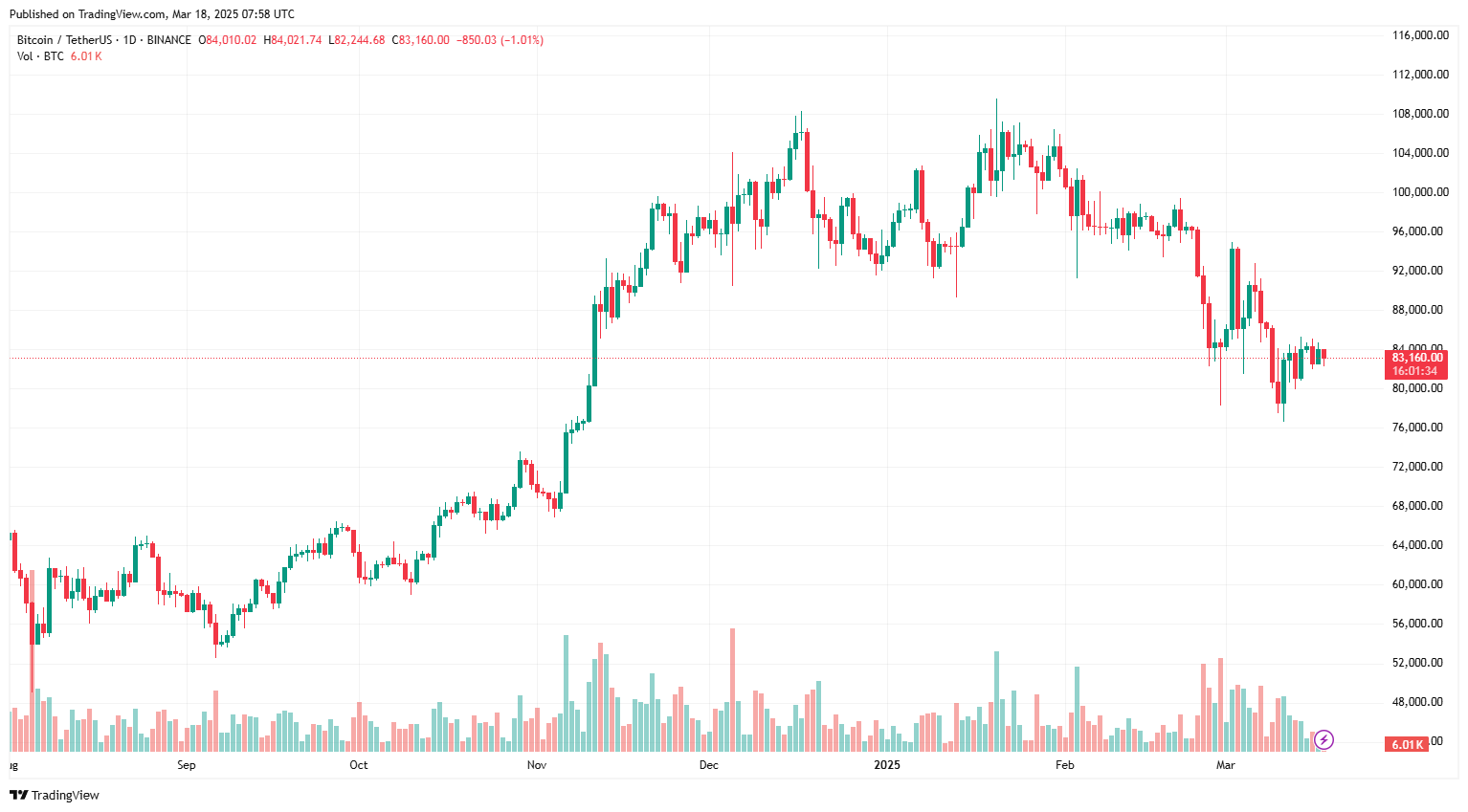 Chu kỳ tăng giá của Bitcoin đã kết thúc