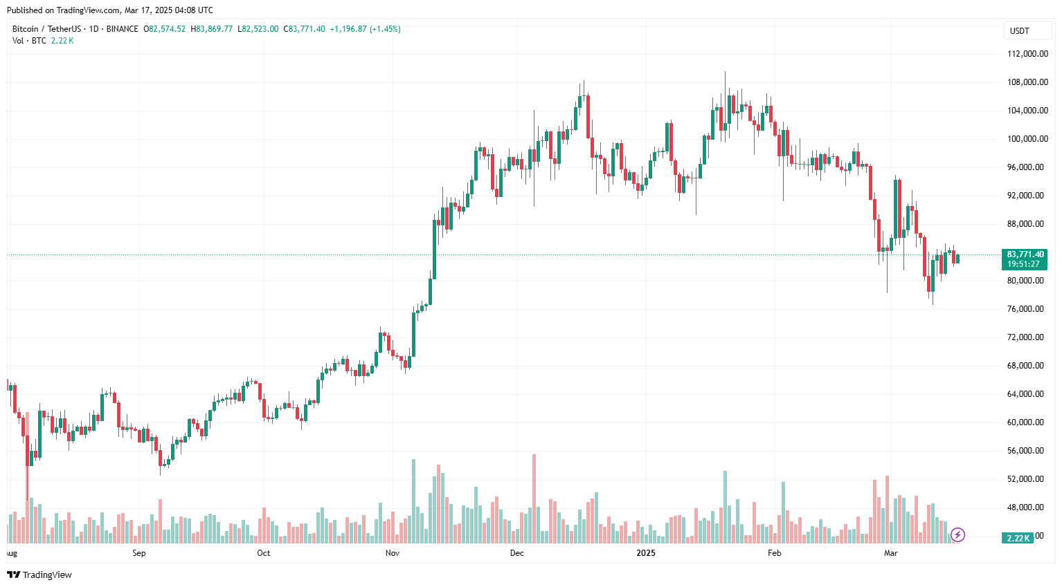 Ngân hàng Hàn Quốc tìm “cách tiếp cận thận trọng” đối với dự trữ Bitcoin
