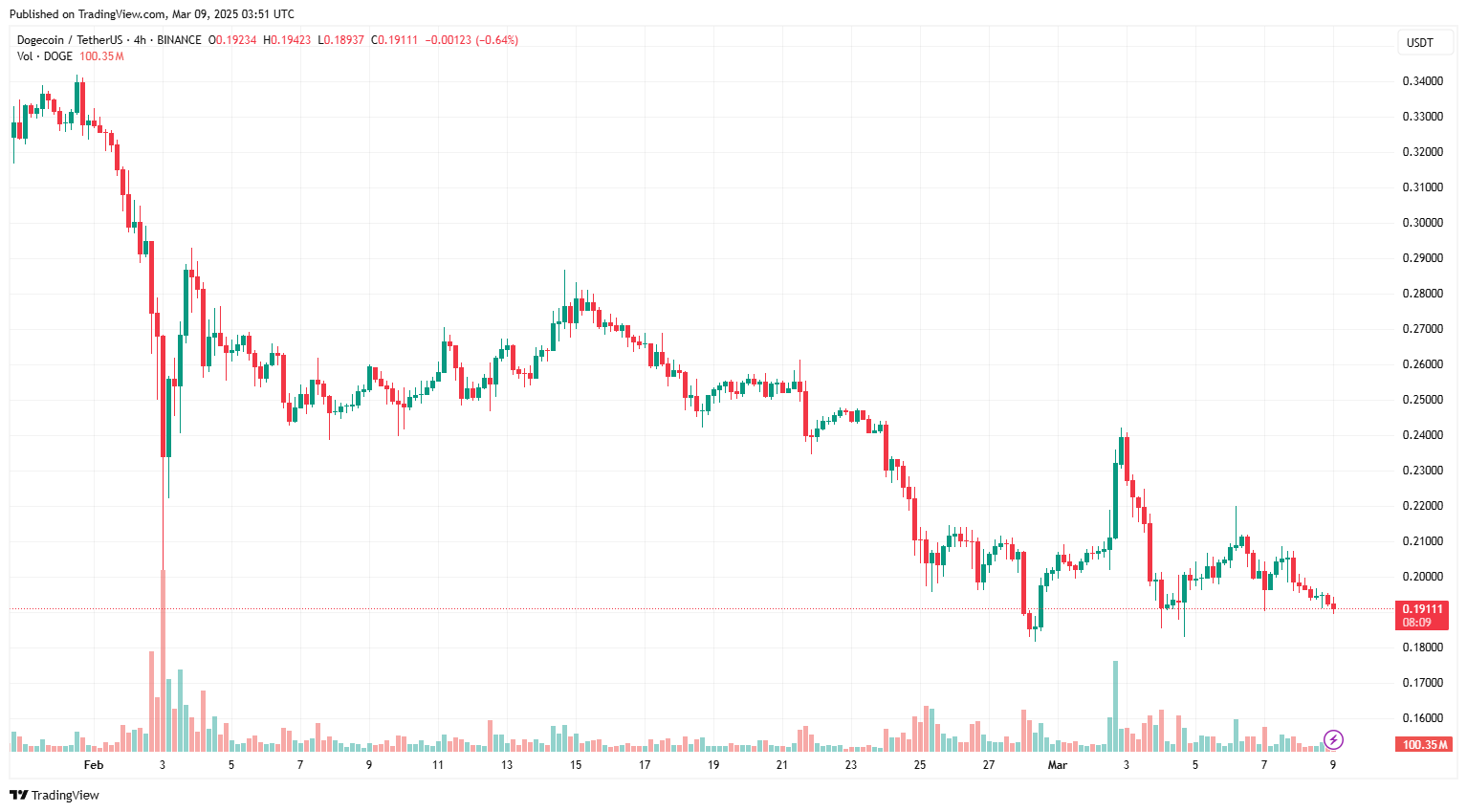 Giá Dogecoin sẽ ra sao nếu ngưỡng hỗ trợ 0,19 đô la không được giữ vững?