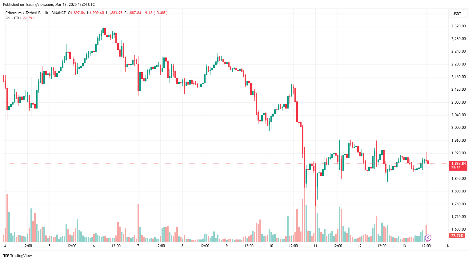 Phí gas trung bình của Ethereum giảm 95%