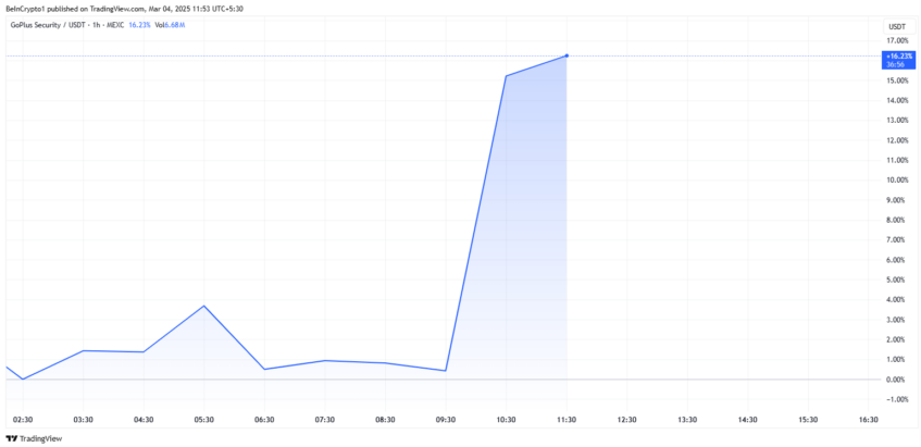 GoPlus Security (GPS) tăng hơn 15% sau khi nhận thông báo niêm yết từ Binance
