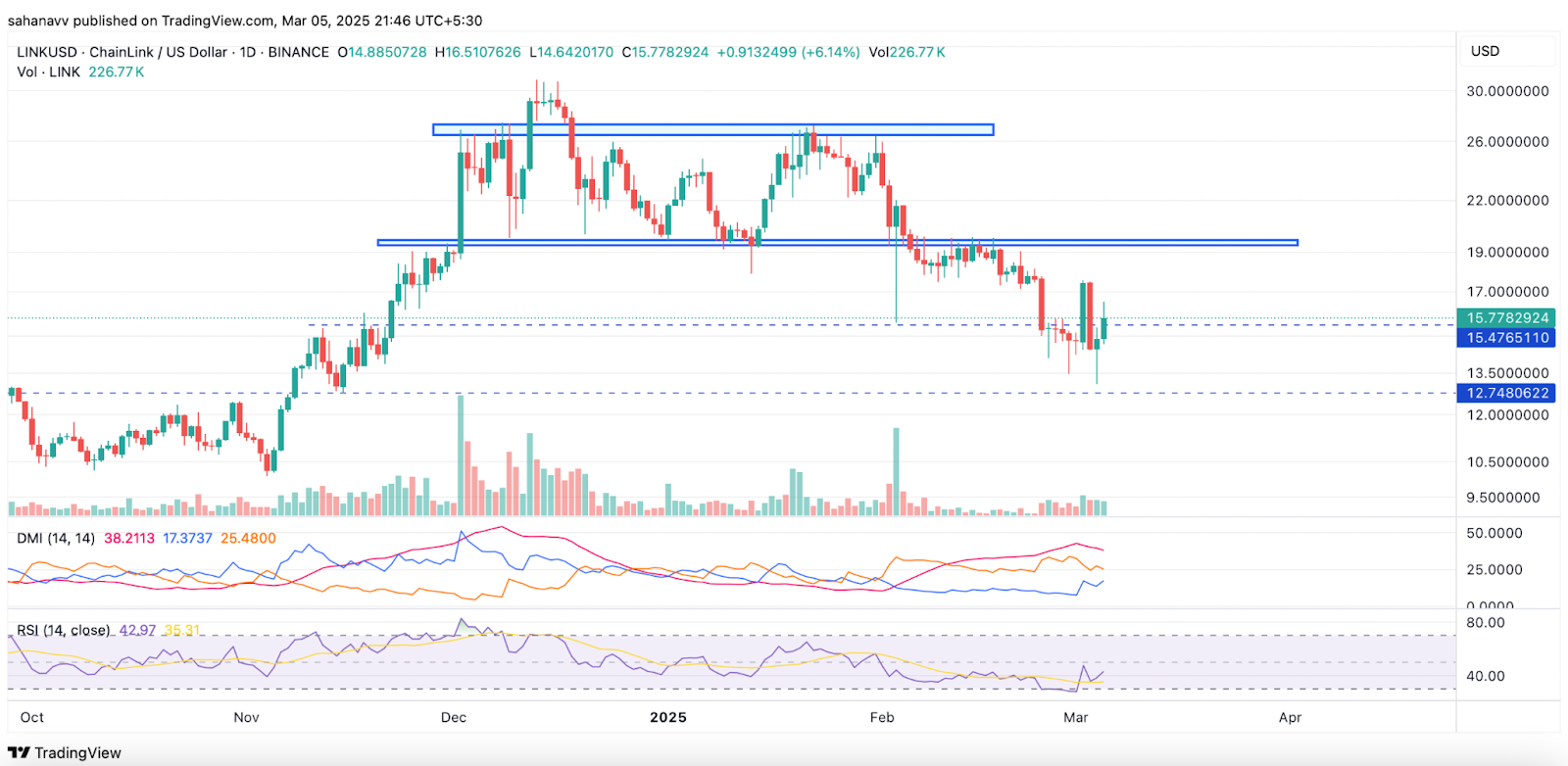 Chainlink (LINK) vẫn chịu áp lực giảm bất chấp tăng 15%
