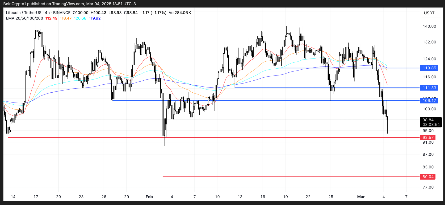 Litecoin (LTC) giảm 12% khi các chỉ báo cho thấy tình trạng quá bán