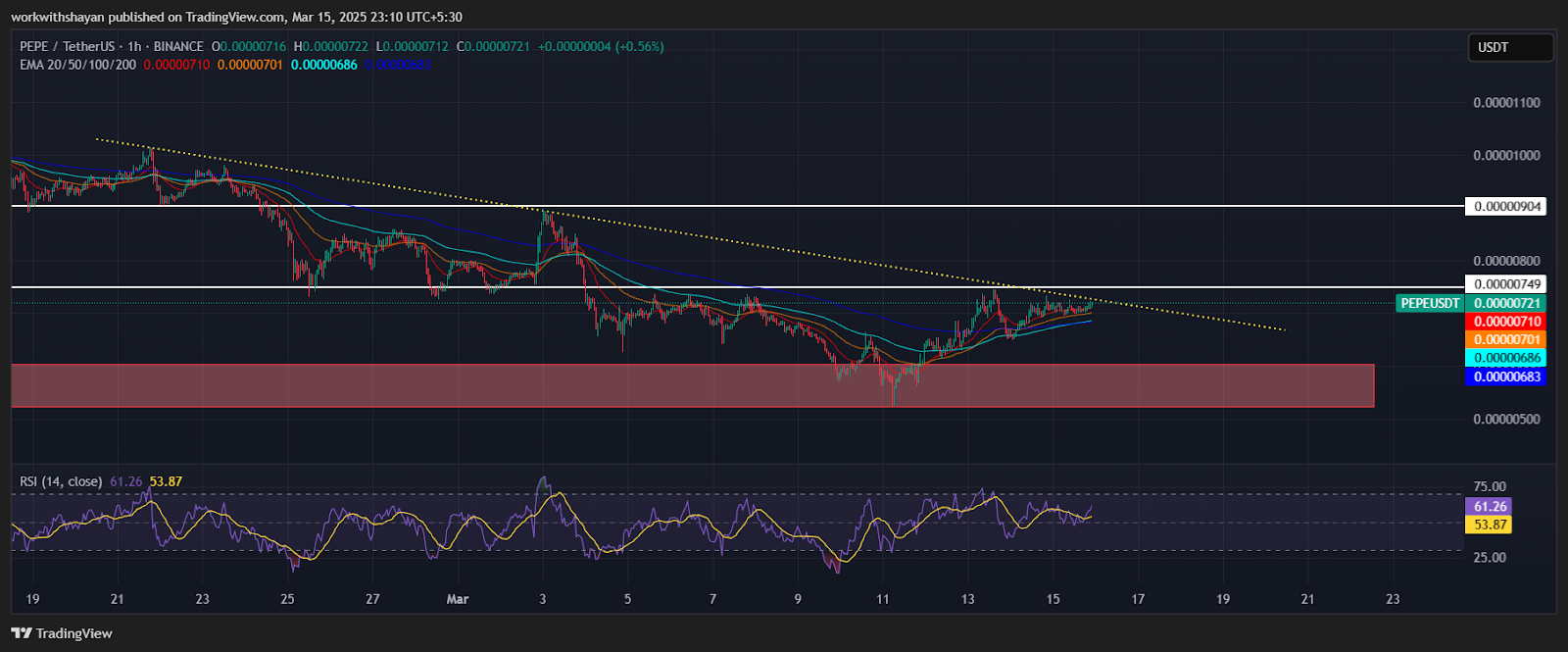 Top Altcoin cần chú ý trong tuần tới
