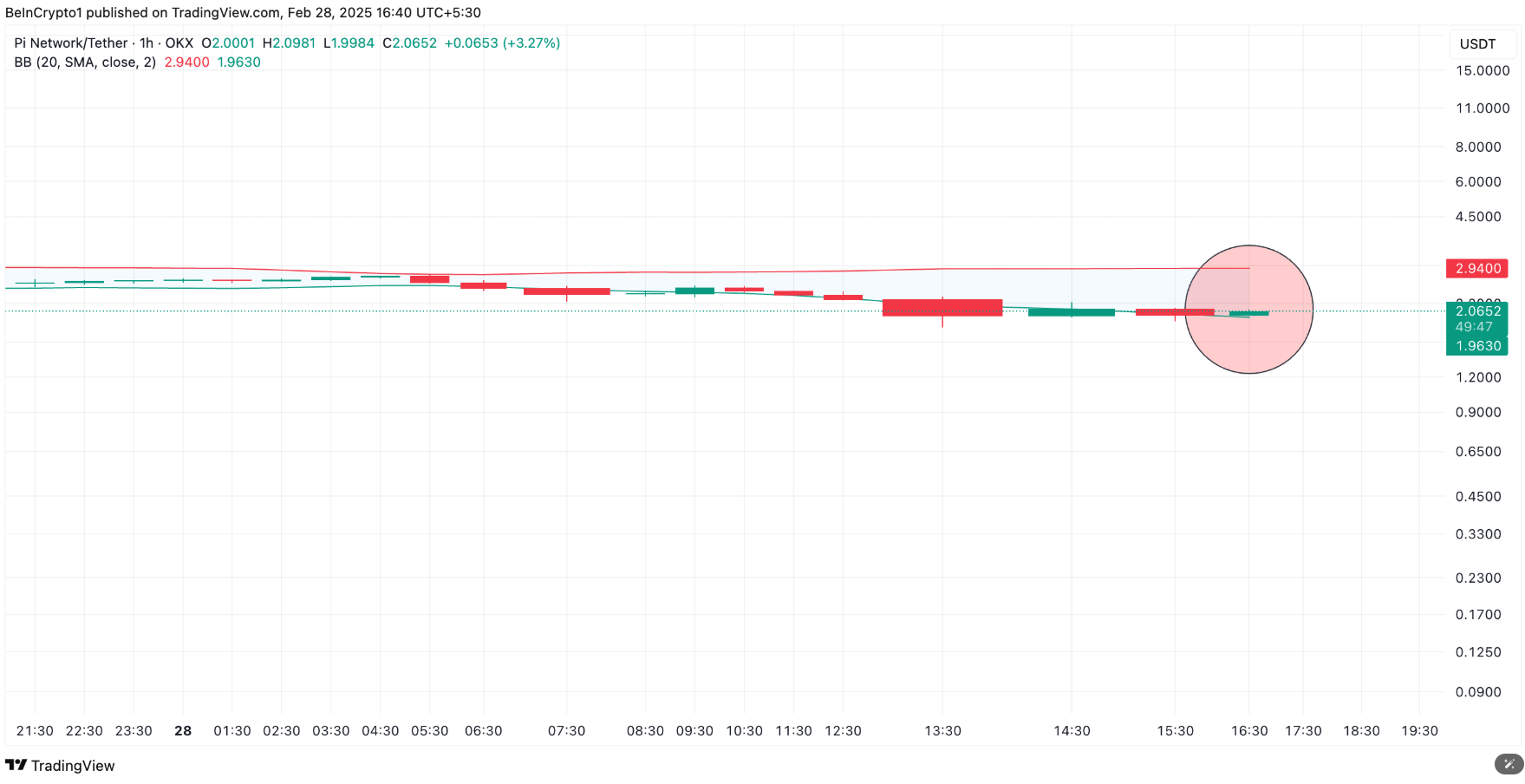 Giá PI Coin giảm mạnh 24%