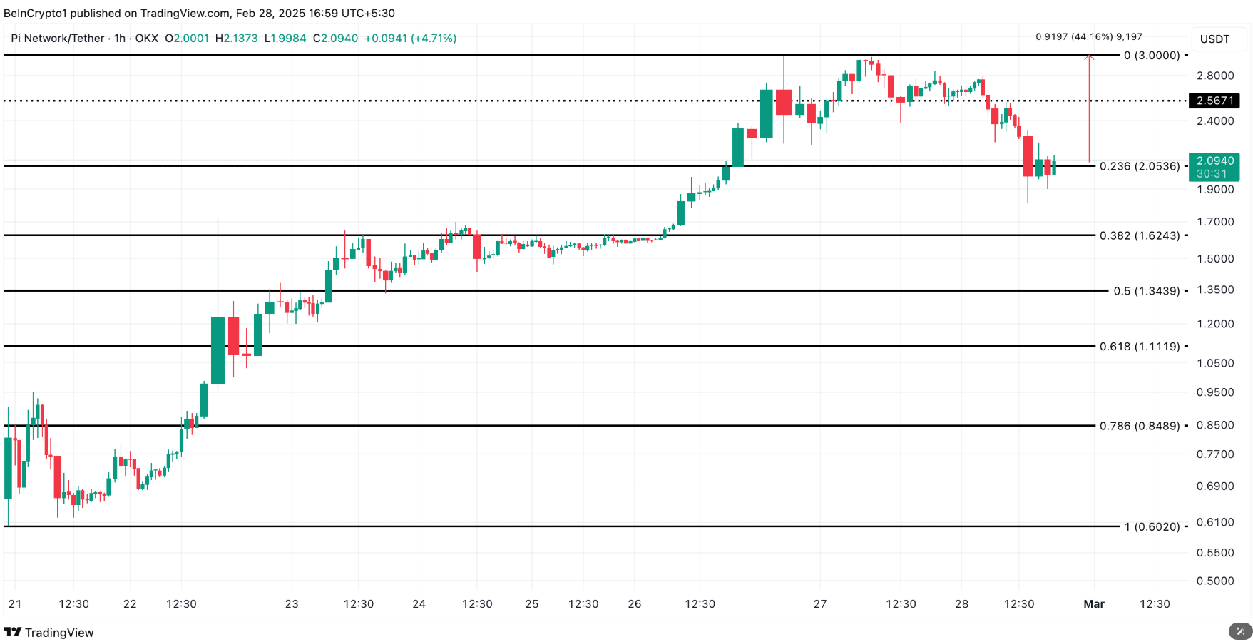 Giá PI Coin giảm mạnh 24%