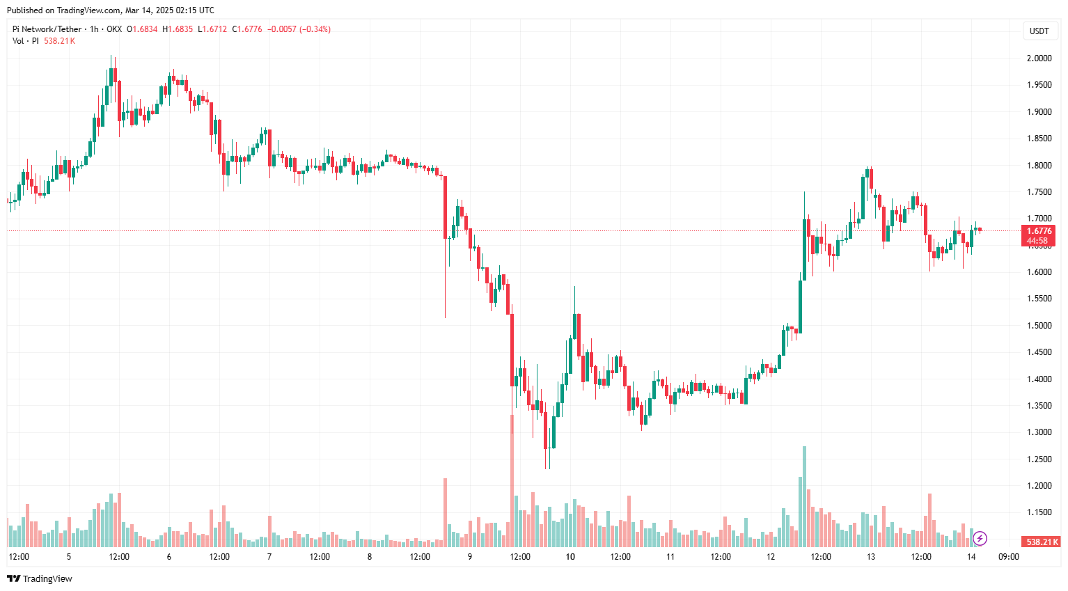 Dự đoán giá Pi Coin hôm nay